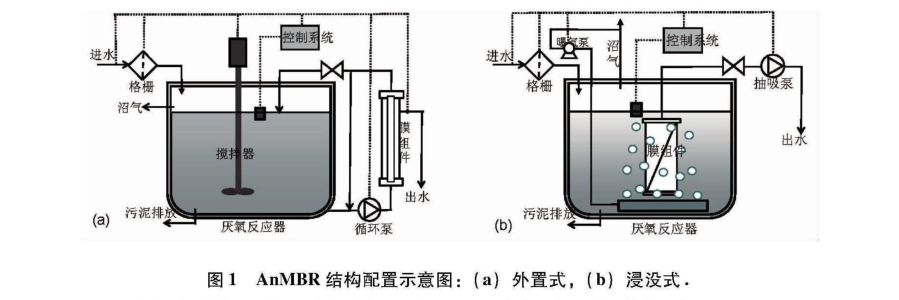 MBR结合厌氧工艺 污水厂的AnMBR时代要来临了？