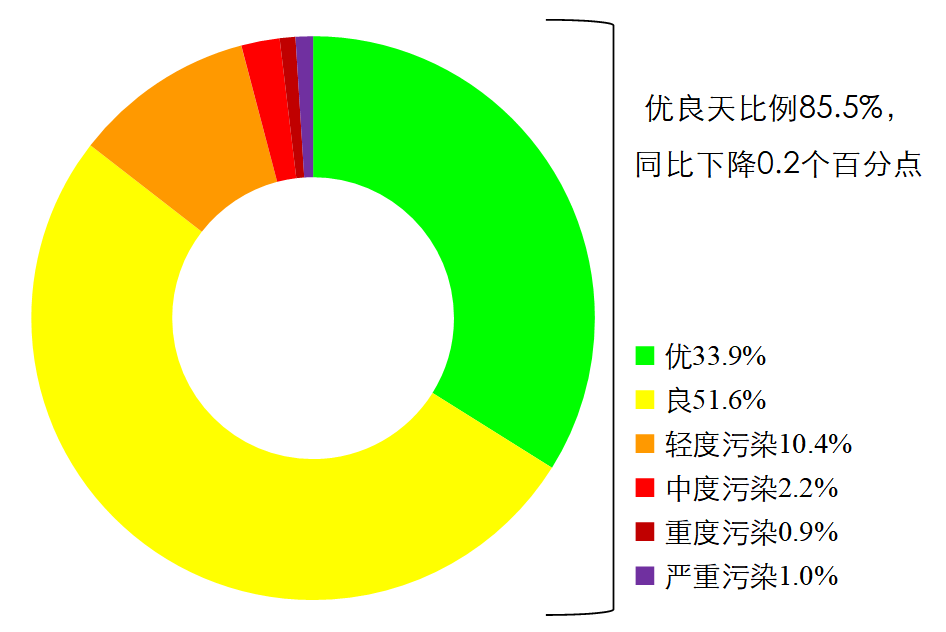 生态环境部通报7月和1-7月全国地表水质量状况