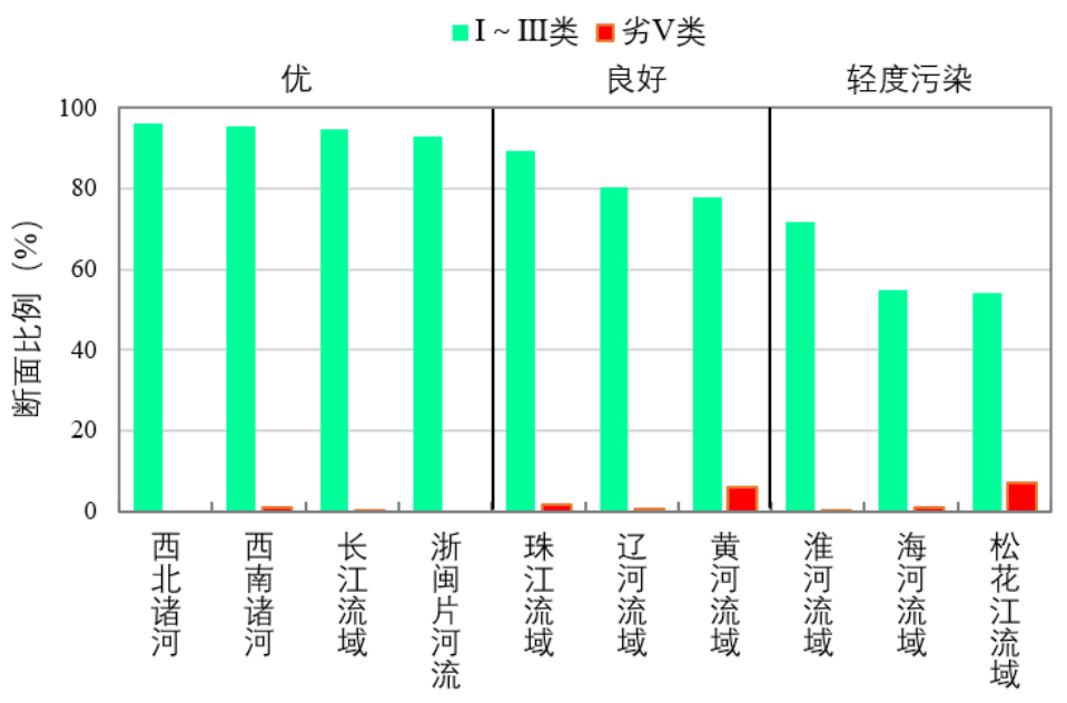 生态环境部通报7月和1-7月全国地表水质量状况