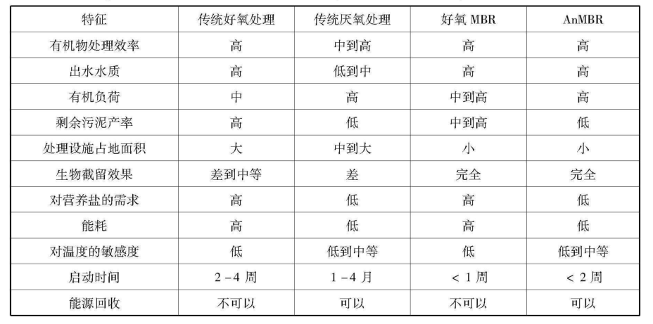 MBR结合厌氧工艺 污水厂的AnMBR时代要来临了？