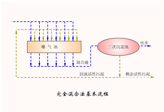 国内六大主流的污水处理工艺！附详细介绍