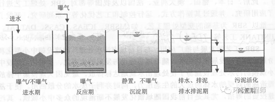 国内六大主流的污水处理工艺！附详细介绍