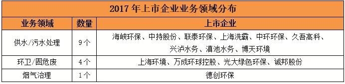 五年上市环保企业增量对比，从拼资产到拼技术