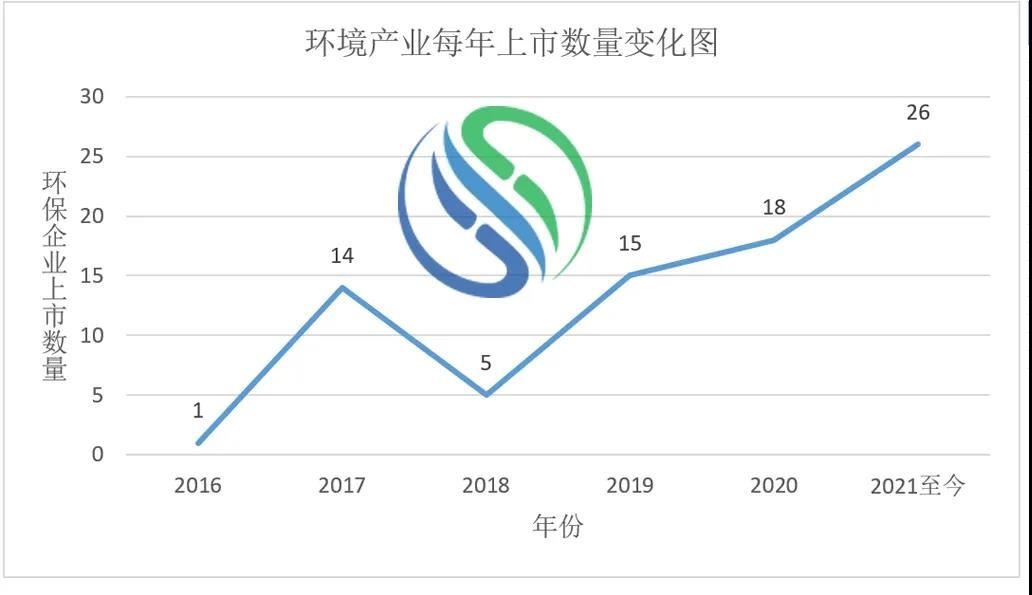 五年上市环保企业增量对比，从拼资产到拼技术