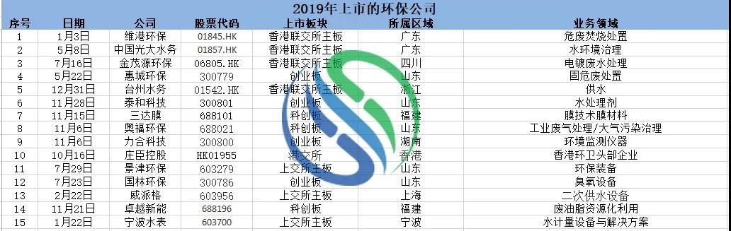 五年上市环保企业增量对比，从拼资产到拼技术