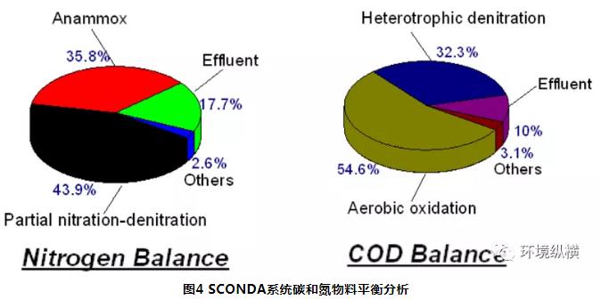 高氨氮有机废水深度处理新利器：SCONDAⓇ工艺