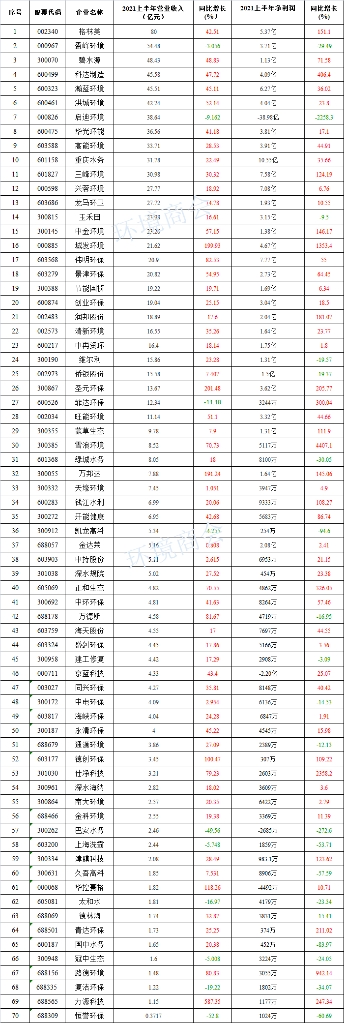 第二波！70家A股环境企业披露半年报 逾八成实现营收同比增长