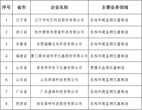 55家企业入选 工信部印发《2021年环保装备制造业规范条件企业名单》