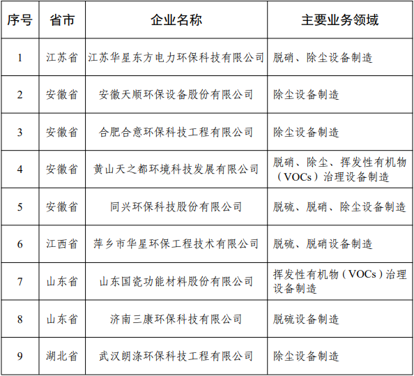 55家企业入选 工信部印发《2021年环保装备制造业规范条件企业名单》