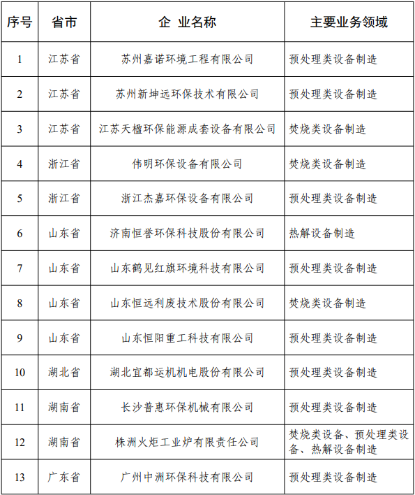 55家企业入选 工信部印发《2021年环保装备制造业规范条件企业名单》