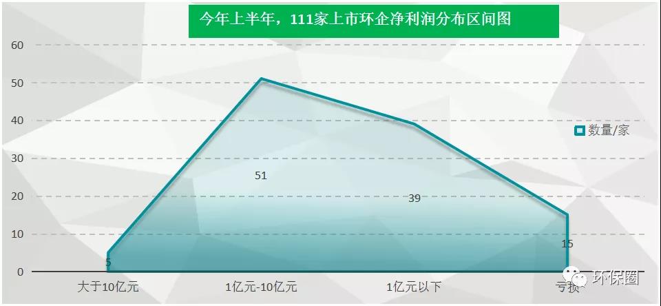 近9成营收增长 超7成净利大增 环保行业强势复苏！