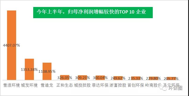 近9成营收增长 超7成净利大增 环保行业强势复苏！