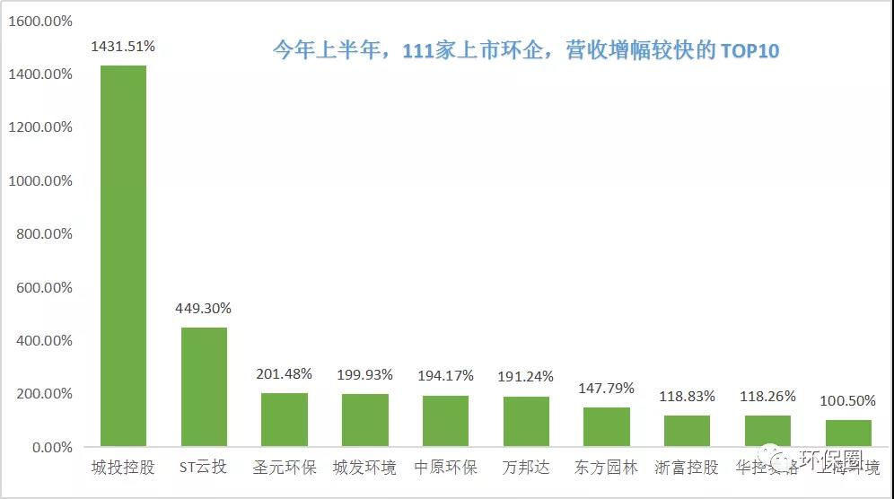 近9成营收增长 超7成净利大增 环保行业强势复苏！