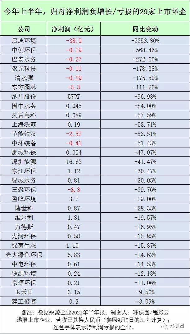 近9成营收增长 超7成净利大增 环保行业强势复苏！