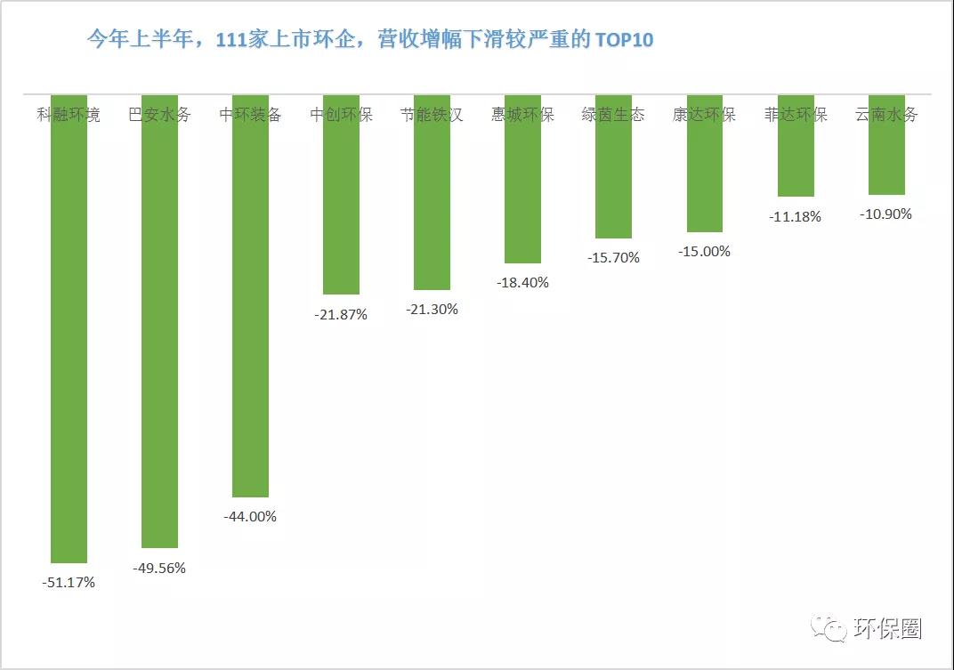 近9成营收增长 超7成净利大增 环保行业强势复苏！