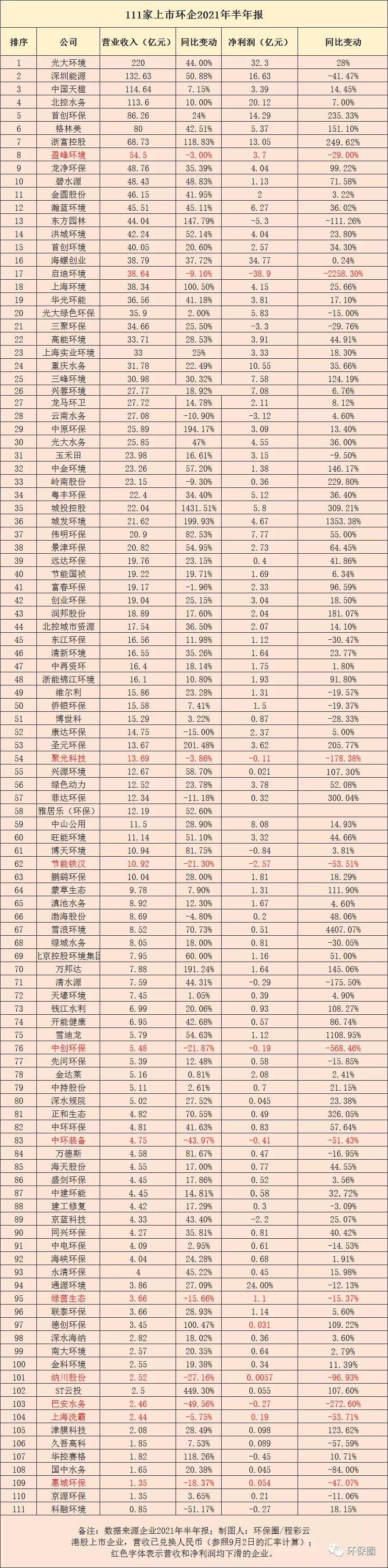 近9成营收增长 超7成净利大增 环保行业强势复苏！