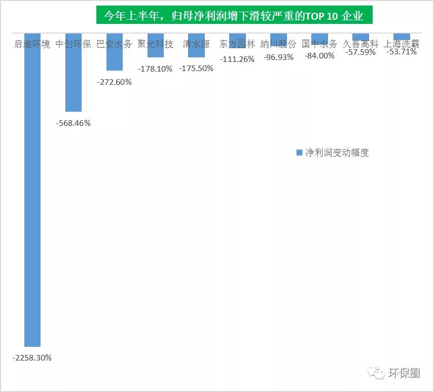 近9成营收增长 超7成净利大增 环保行业强势复苏！