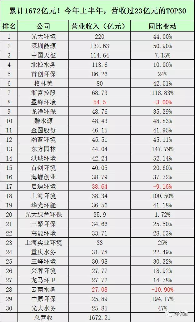 近9成营收增长 超7成净利大增 环保行业强势复苏！