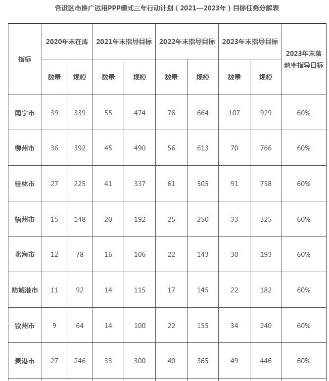 广西推广运用PPP模式三年行动计划