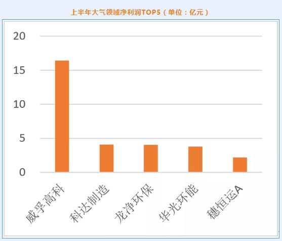 2021年环保上市公司上半年业绩盘点：营收增幅近30% 超八成企业同比正增长 固废领域业绩领跑