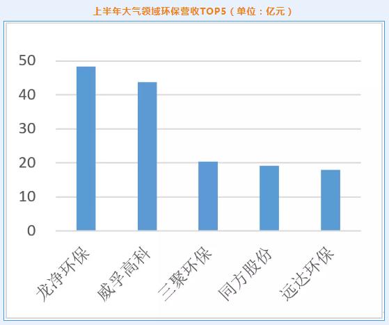 2021年环保上市公司上半年业绩盘点：营收增幅近30% 超八成企业同比正增长 固废领域业绩领跑