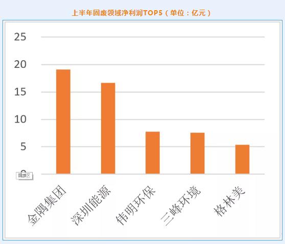 2021年环保上市公司上半年业绩盘点：营收增幅近30% 超八成企业同比正增长 固废领域业绩领跑