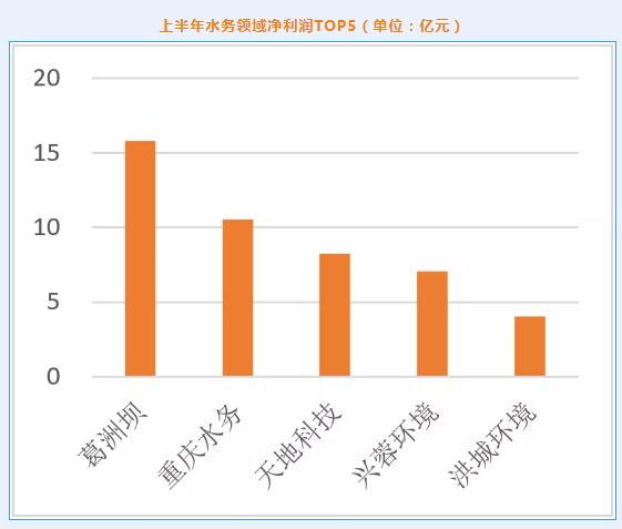 2021年环保上市公司上半年业绩盘点：营收增幅近30% 超八成企业同比正增长 固废领域业绩领跑