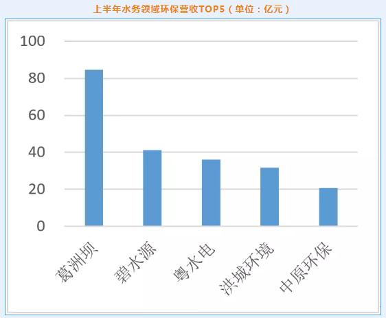 2021年环保上市公司上半年业绩盘点：营收增幅近30% 超八成企业同比正增长 固废领域业绩领跑