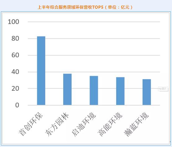 2021年环保上市公司上半年业绩盘点：营收增幅近30% 超八成企业同比正增长 固废领域业绩领跑