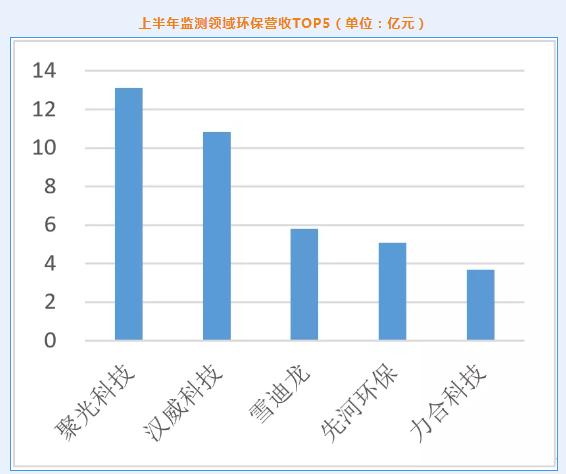 2021年环保上市公司上半年业绩盘点：营收增幅近30% 超八成企业同比正增长 固废领域业绩领跑