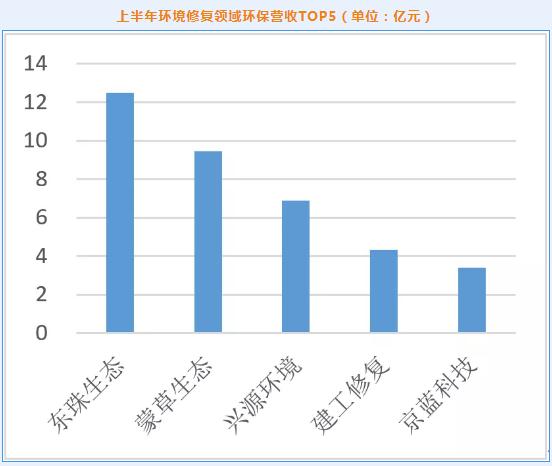 2021年环保上市公司上半年业绩盘点：营收增幅近30% 超八成企业同比正增长 固废领域业绩领跑