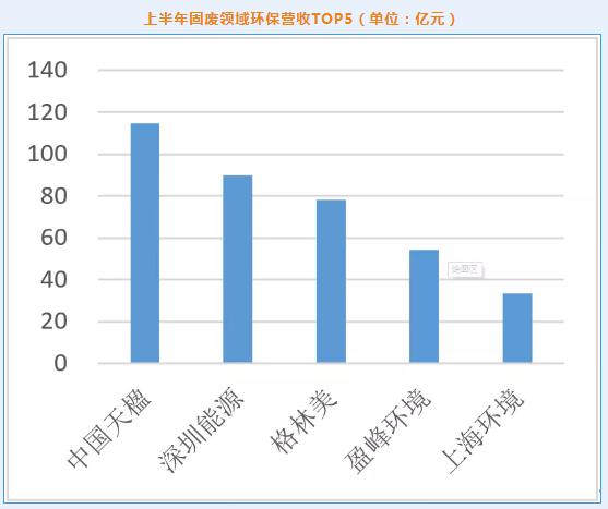 2021年环保上市公司上半年业绩盘点：营收增幅近30% 超八成企业同比正增长 固废领域业绩领跑