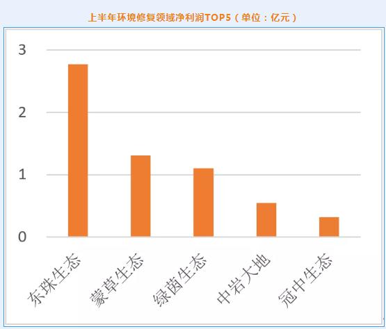 2021年环保上市公司上半年业绩盘点：营收增幅近30% 超八成企业同比正增长 固废领域业绩领跑