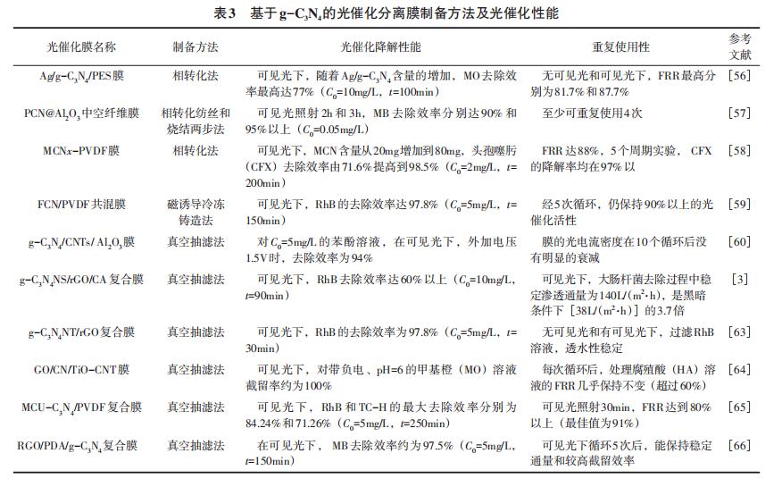 光催化分离膜的制备及其在水处理中的应用