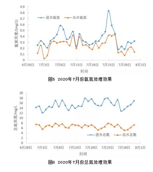 两级上向流生物滤池及模块化装备应用于污水厂提标改造的工程实例