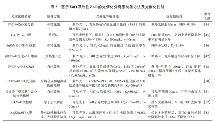 光催化分离膜的制备及其在水处理中的应用