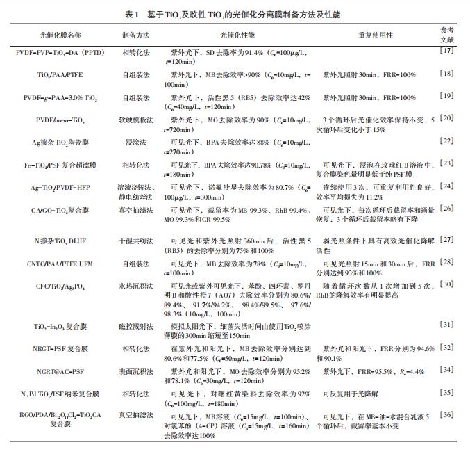 光催化分离膜的制备及其在水处理中的应用