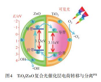 光催化分离膜的制备及其在水处理中的应用