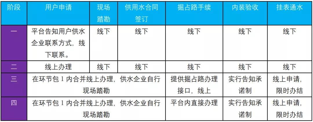 《城市优化供水接入营商环境分析报告》发布