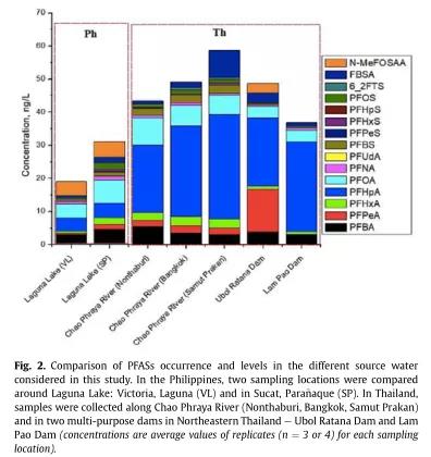 两个亚洲国家饮用水和水源水中全氟和多氟烷基物质的存在情况调研