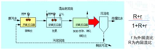 碳中和趋势下污水处理节能降耗技术需求解读