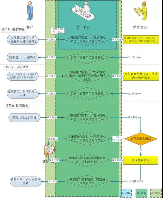 《城市优化供水接入营商环境分析报告》发布