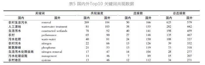 基于文献计量分析的农村生活污水处理研究态势解析