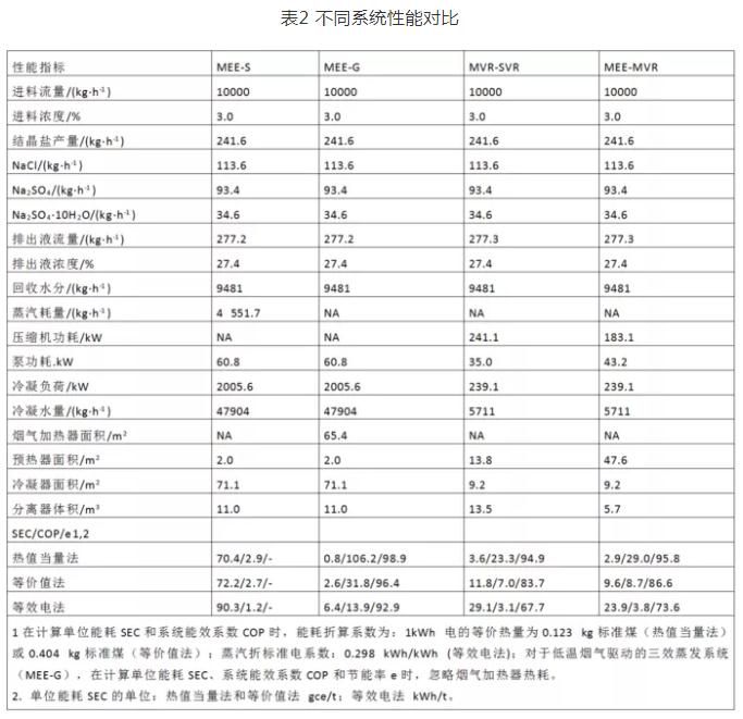 燃煤电厂脱硫废水热法零排放系统设计及分析