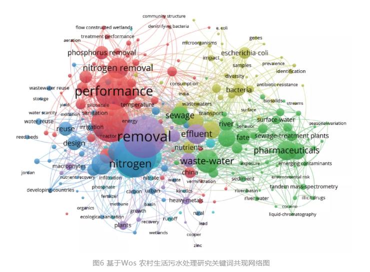 基于文献计量分析的农村生活污水处理研究态势解析