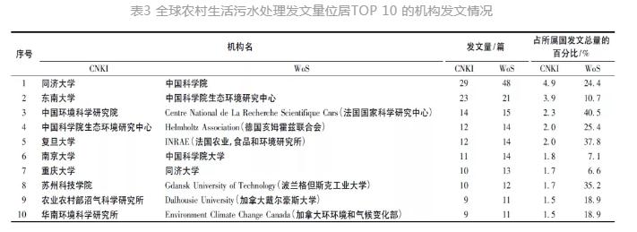 基于文献计量分析的农村生活污水处理研究态势解析