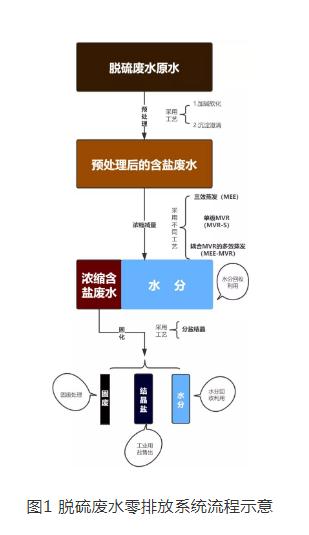 燃煤电厂脱硫废水热法零排放系统设计及分析