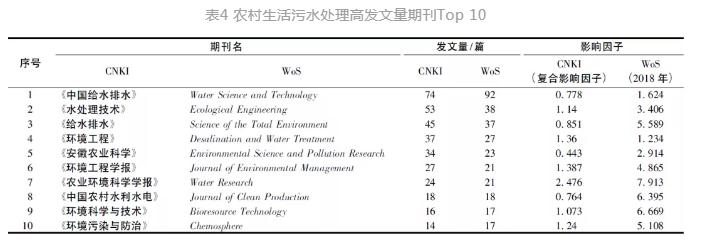 基于文献计量分析的农村生活污水处理研究态势解析