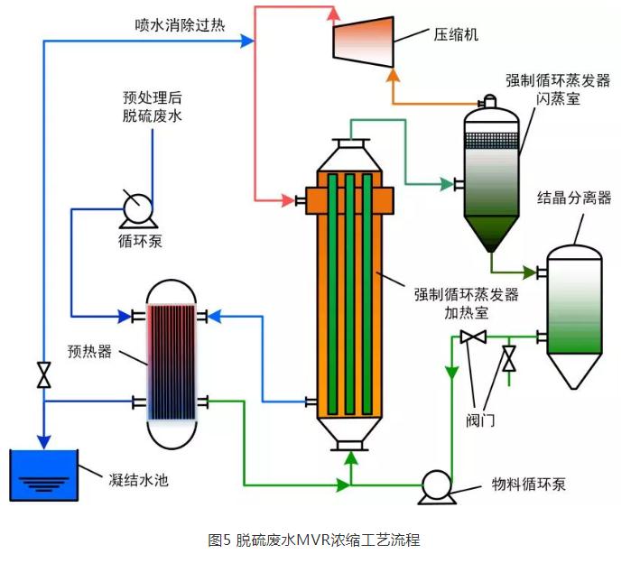 燃煤电厂脱硫废水热法零排放系统设计及分析