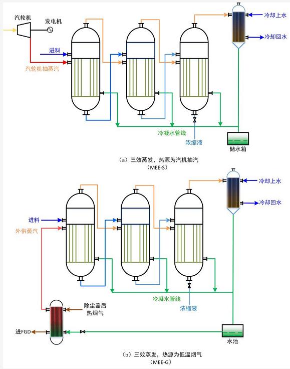 燃煤电厂脱硫废水热法零排放系统设计及分析